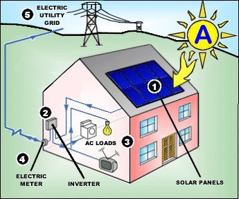 Solar Plant A