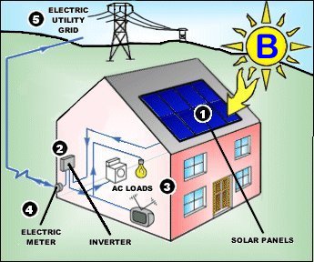 Solar Plant B